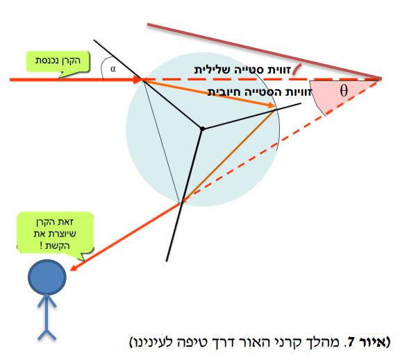 תופעות צבעוניות באור - אחר״ת - אחוות חוקרים רב תרבותית